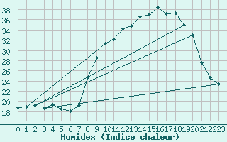 Courbe de l'humidex pour Chteau-Chinon (58)