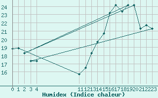 Courbe de l'humidex pour Cuenca / Mariscal Lamar
