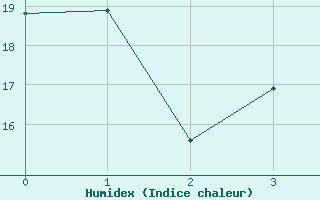 Courbe de l'humidex pour Stilbaai