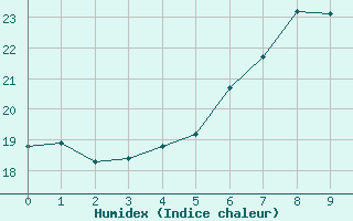 Courbe de l'humidex pour Zinnwald-Georgenfeld