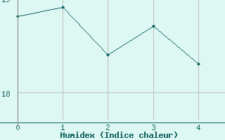 Courbe de l'humidex pour Ibirite