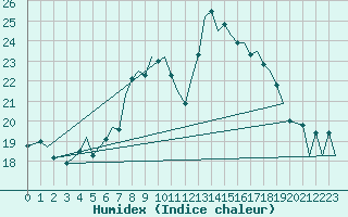 Courbe de l'humidex pour Hahn