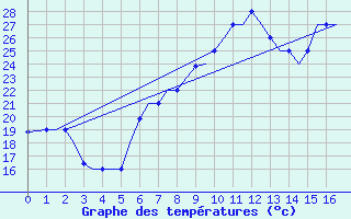 Courbe de tempratures pour Tunis-Carthage