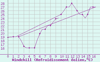Courbe du refroidissement olien pour Tunis-Carthage
