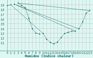 Courbe de l'humidex pour Port Taharoa