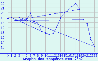 Courbe de tempratures pour Valognes (50)