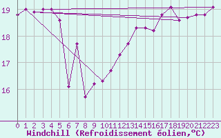 Courbe du refroidissement olien pour Luc-sur-Orbieu (11)