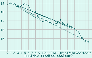 Courbe de l'humidex pour Northolt
