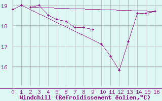 Courbe du refroidissement olien pour Punta Galea