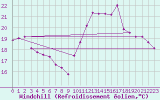 Courbe du refroidissement olien pour Pointe de Socoa (64)