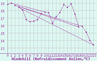 Courbe du refroidissement olien pour Trelly (50)