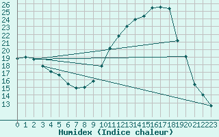 Courbe de l'humidex pour Sallles d'Aude (11)