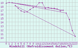 Courbe du refroidissement olien pour Trawscoed