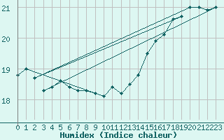 Courbe de l'humidex pour la bouée 6100002