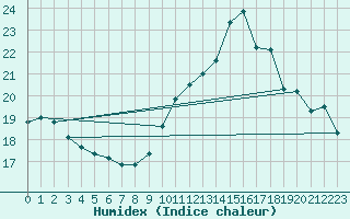 Courbe de l'humidex pour Nice (06)