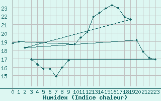 Courbe de l'humidex pour Lisbonne (Po)