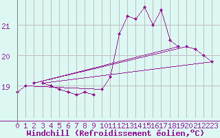 Courbe du refroidissement olien pour Bziers-Centre (34)