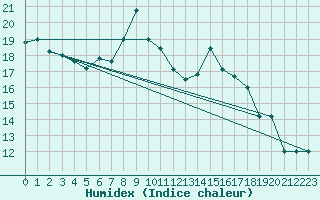 Courbe de l'humidex pour Frontone