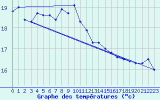 Courbe de tempratures pour Le Talut - Belle-Ile (56)