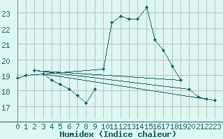 Courbe de l'humidex pour High Wicombe Hqstc