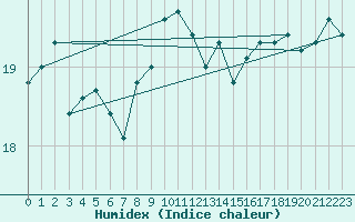 Courbe de l'humidex pour Dax (40)