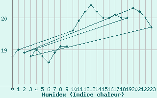 Courbe de l'humidex pour Pointe de Chassiron (17)