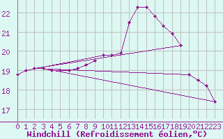 Courbe du refroidissement olien pour Besn (44)