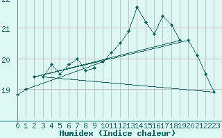 Courbe de l'humidex pour Boulogne (62)