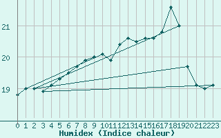 Courbe de l'humidex pour Plymouth (UK)