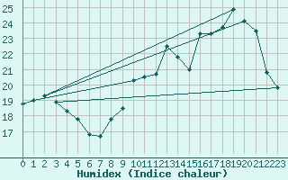 Courbe de l'humidex pour Bridel (Lu)