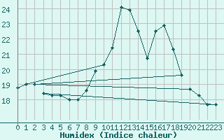 Courbe de l'humidex pour Preonzo (Sw)