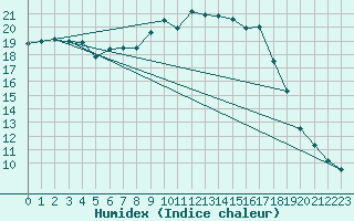 Courbe de l'humidex pour Baruth