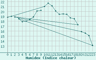 Courbe de l'humidex pour Manston (UK)