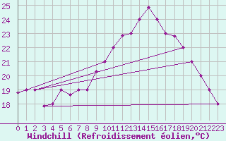 Courbe du refroidissement olien pour Meknes