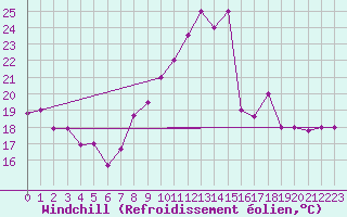 Courbe du refroidissement olien pour Biskra