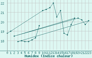 Courbe de l'humidex pour Messina
