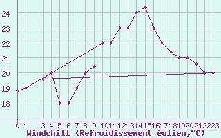 Courbe du refroidissement olien pour Capri