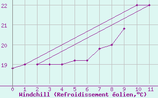 Courbe du refroidissement olien pour Capri
