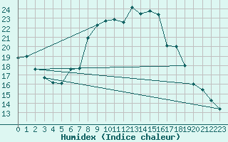 Courbe de l'humidex pour Frontone