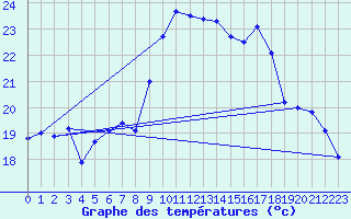 Courbe de tempratures pour Figari (2A)