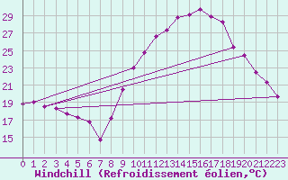 Courbe du refroidissement olien pour Nmes - Courbessac (30)