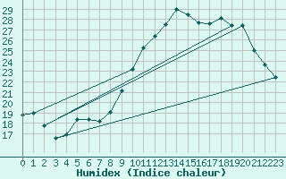 Courbe de l'humidex pour Avord (18)