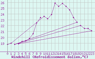 Courbe du refroidissement olien pour Gibraltar (UK)