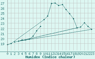 Courbe de l'humidex pour Baruth