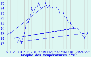 Courbe de tempratures pour Aktion Airport