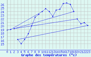 Courbe de tempratures pour Brescia / Ghedi