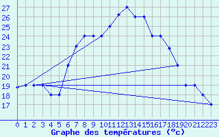Courbe de tempratures pour Marina Di Ginosa