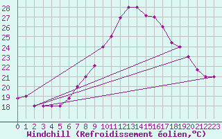 Courbe du refroidissement olien pour Kairouan