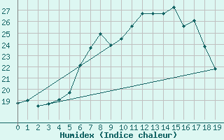 Courbe de l'humidex pour Ketrzyn
