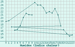 Courbe de l'humidex pour Vieste